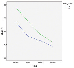 Graph 3