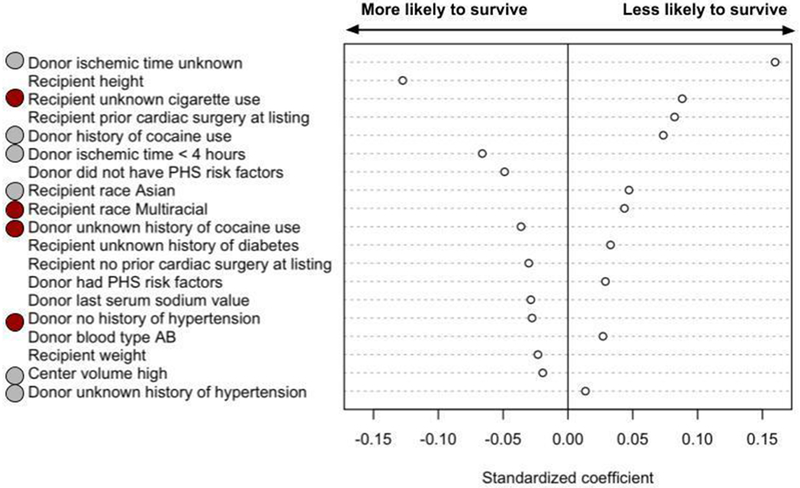 Figure 6: