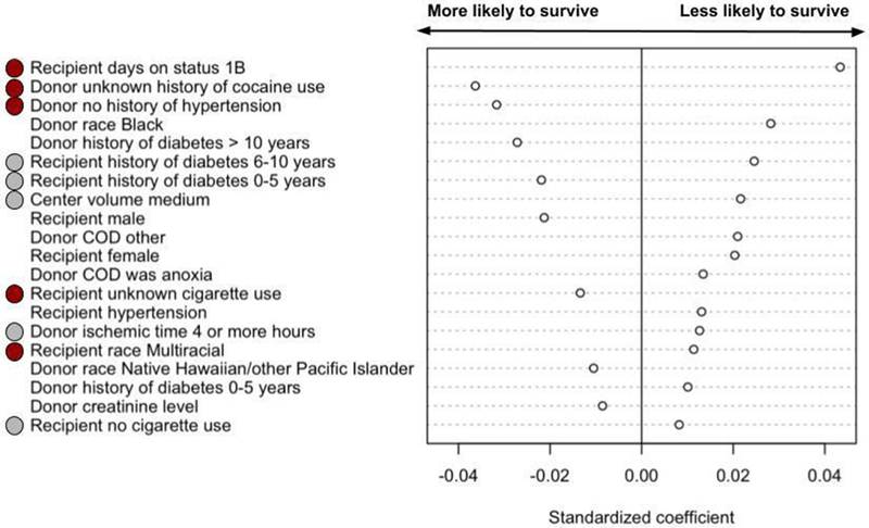 Figure 6: