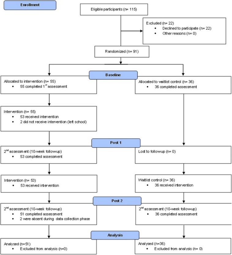 FIGURE 1