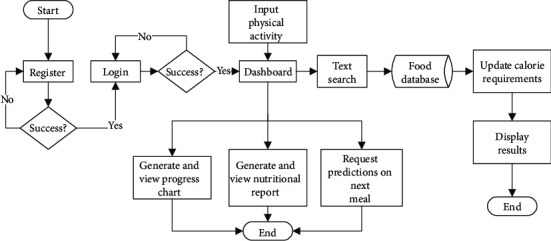 Figure 5