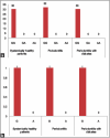 Graph 2