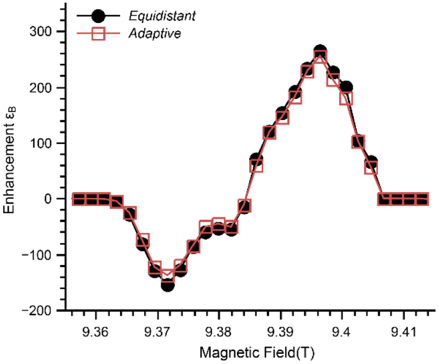 Figure 3: