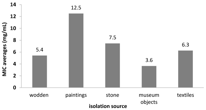 Figure 10