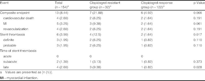 Table II