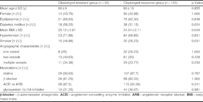 Table I