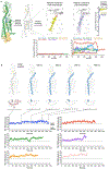 Extended Data Fig. 5 |
