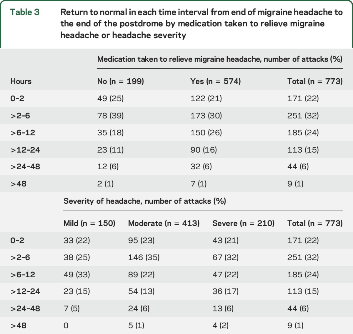 graphic file with name NEUROLOGY2015692616TT3.jpg