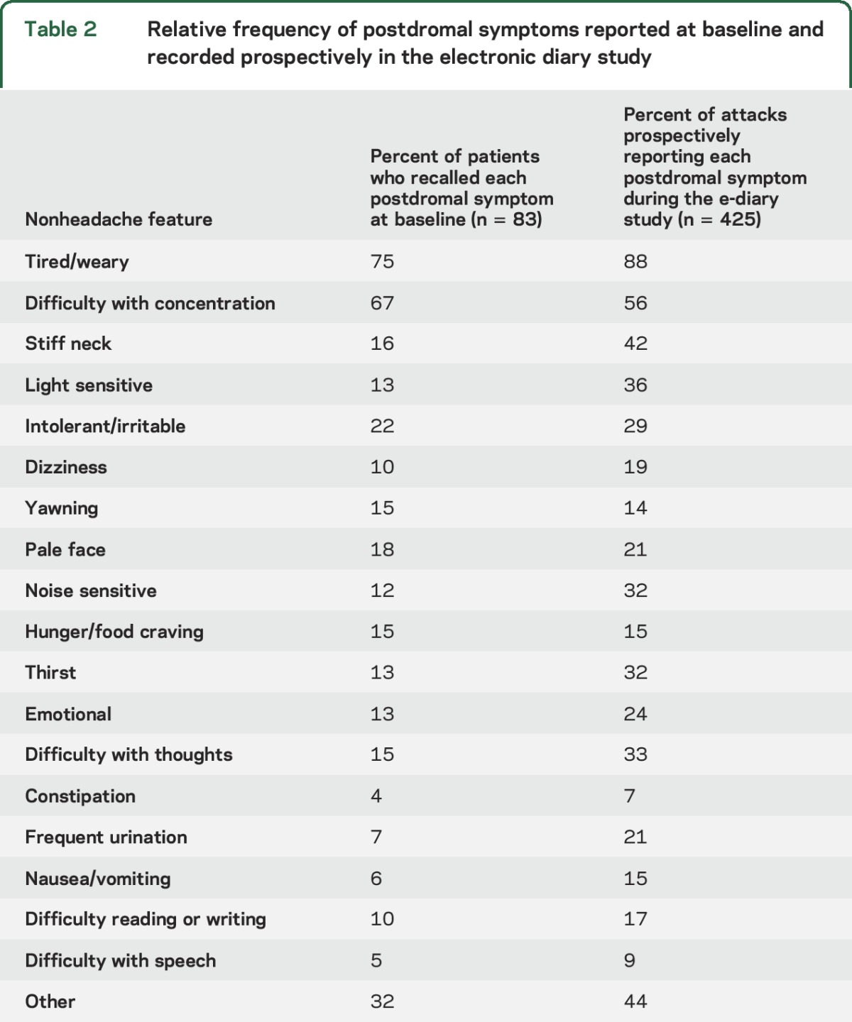 graphic file with name NEUROLOGY2015692616TT2.jpg