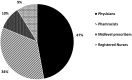 This pie chart in Clinicians vancomycin level ordering patterns_PMT-25-0060. illustrates the percentages of different healthcare providers ordering vancomycin.