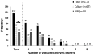 Distribution of vancomycin orders at PTMT-25-0060: Total 117 orders analyzed, with 67 in culture and 50 by PCR, showing varying levels of vancomycin ordered.
