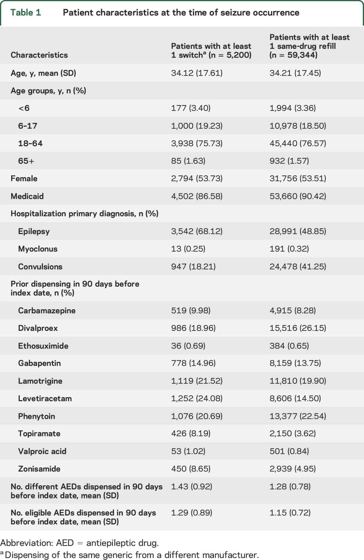 graphic file with name NEUROLOGY2016728089TT1.jpg