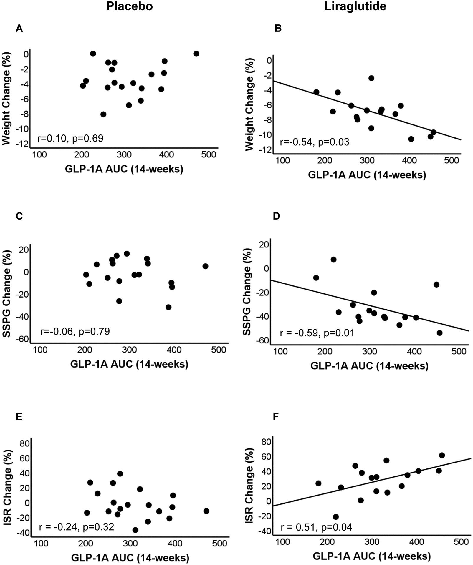 Figure 4: