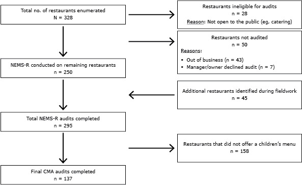 The figure shows the study’s enumeration and classification process for restaurants in the Dan River Region. We found 328 restaurants in the region. Of these, 28 were ineligible (eg, not open to the public) and 50 were not audited either because they had gone out of business or the manager declined the audit, leaving a total of 250 restaurants. We found an additional 45 eligible restaurants during audits, bringing the total number of restaurants eligible for audit to 295. We audited all 295 using the NEMS–R tool. Of these, 137 restaurants had a children’s menu; each was reviewed using the CMA tool.