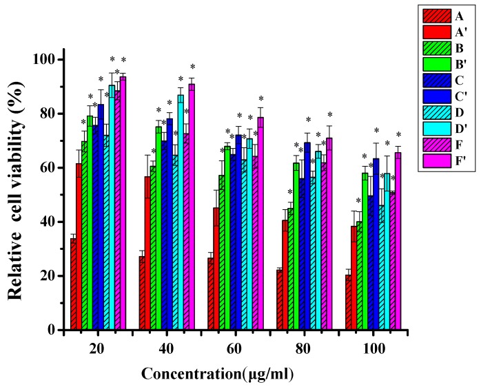 Figure 7