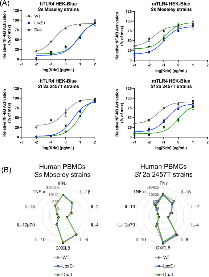 Figure 4: