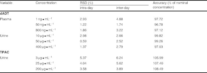 Table I