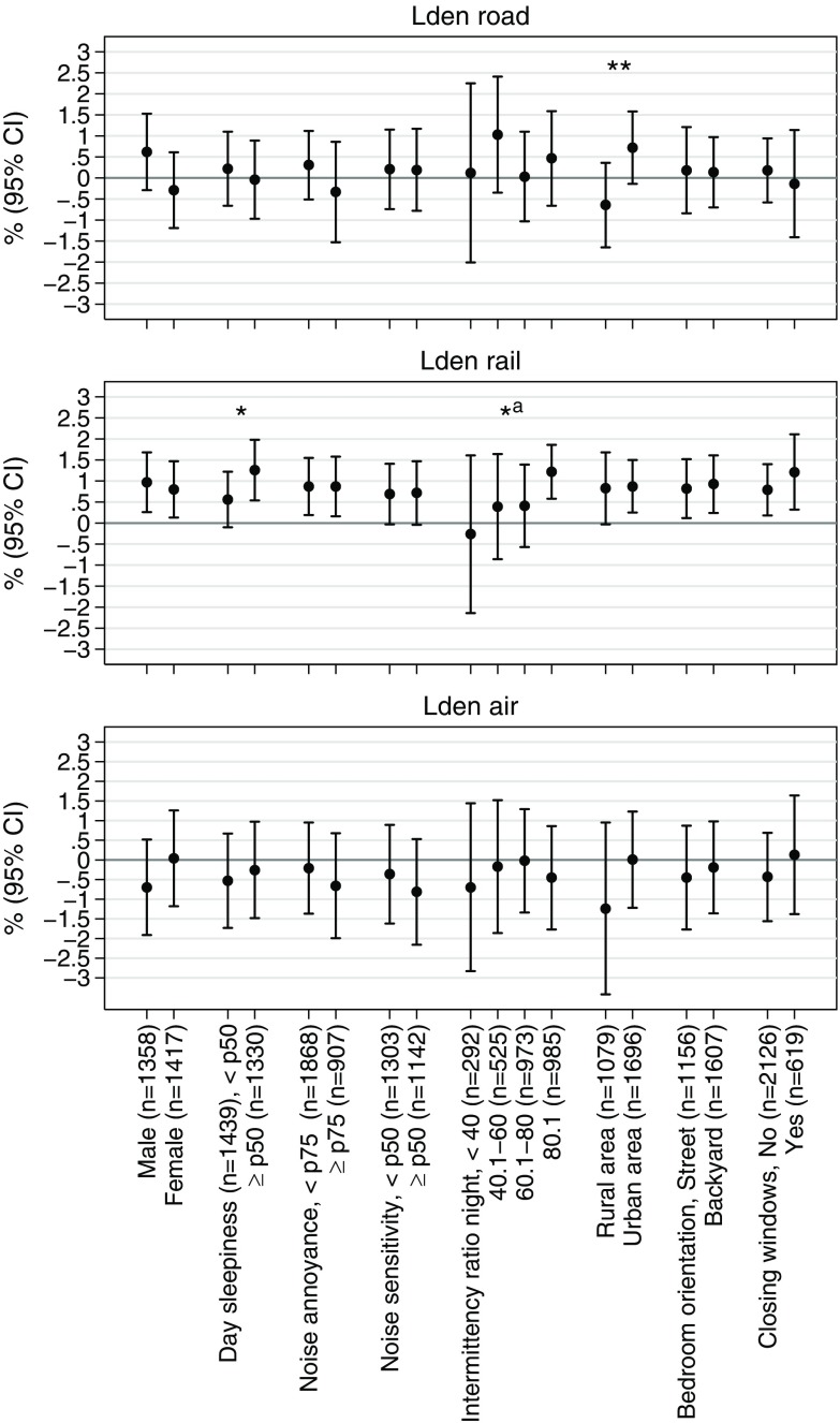 Figure 1 includes three plots (first for road traffic noise, second for railway noise, and third for aircraft noise) showing the percent change (and 95 percent confidence interval) in arterial stiffness per interquartile range change in noise levels (y-axis) for different characteristics of the study sample, namely: for male and female, day sleepiness (below or above the median), noise annoyance (below or above percentile seventy-five), noise sensitivity (below or above the median), four categories of nighttime intermittency ratio, study area (rural or urban), bedroom orientation (street or backyard), and closing windows (no or yes) (x-axis).