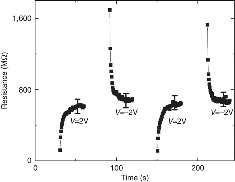 Figure 7