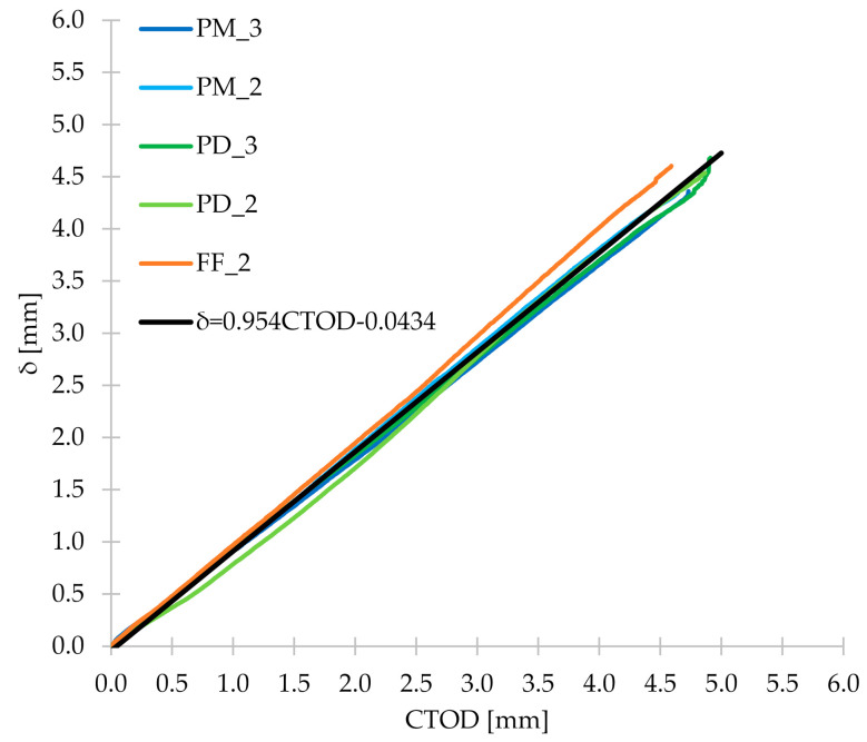 Figure 22