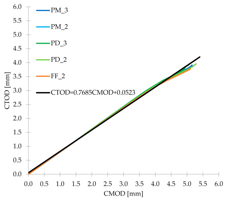 Figure 21