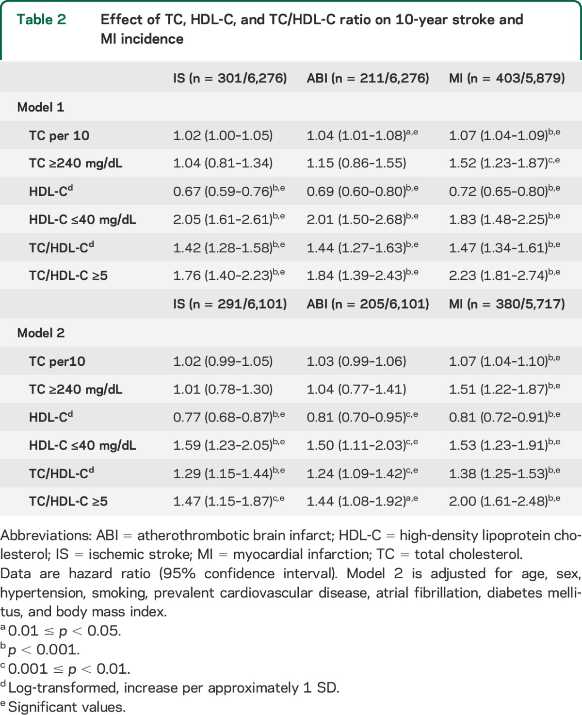 graphic file with name NEUROLOGY2014587360TT2.jpg