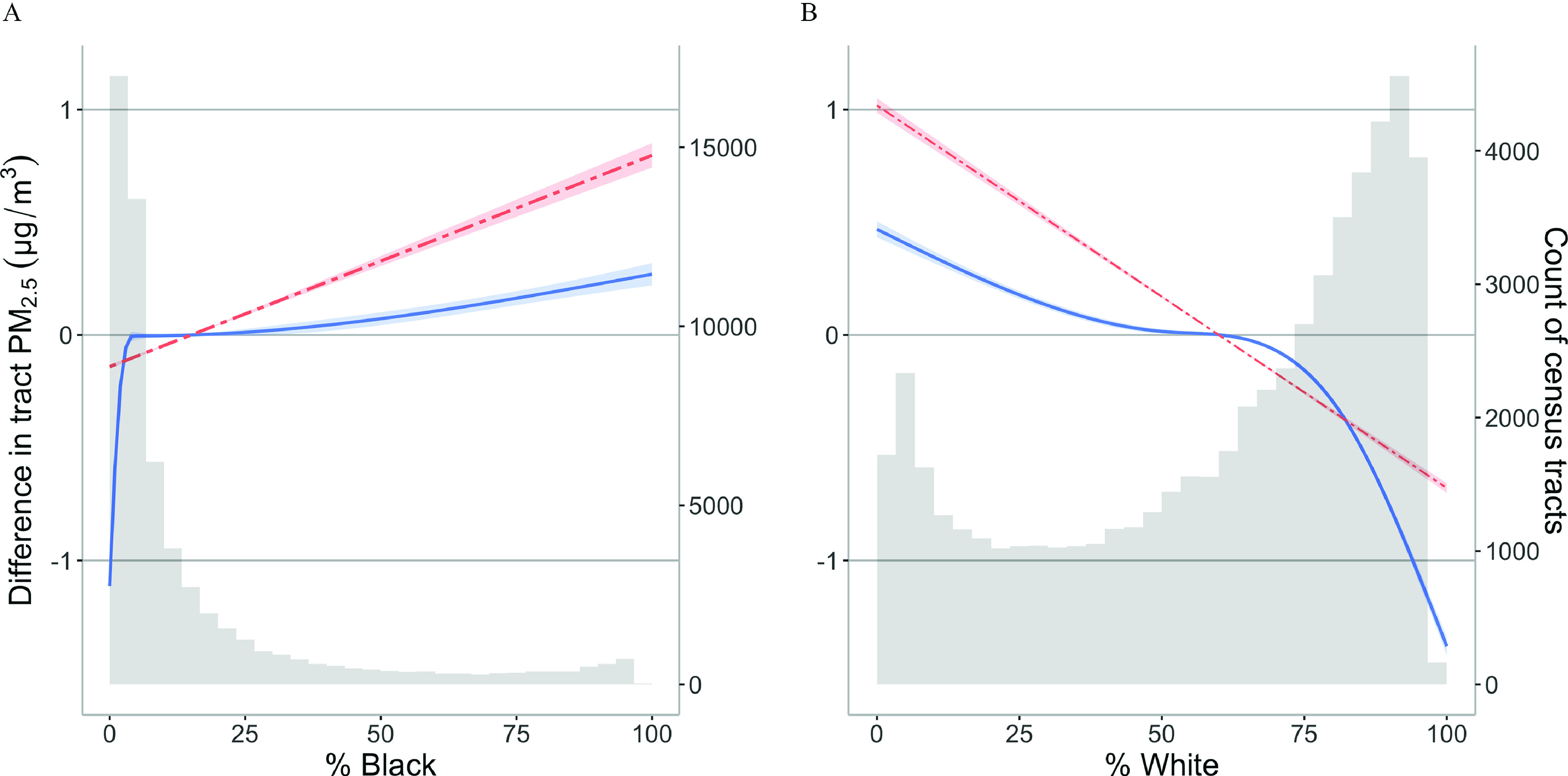 Figures 1A and 1B both show an association curve and a histogram, plotting difference in tract fine particulate matter (micrograms per meter cubed), ranging from negative 1 to 1 in unit increments (left y-axis) and count of census tracts, ranging from 0 to 15,000 in increments of 5,000 and 0 to 4,000 in increments of 1,000, respectively, (right y-axis) across percentage of Black and White, ranging from 0 to 100 in increments of 25 (x-axis).