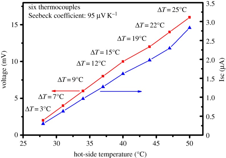 Figure 6.