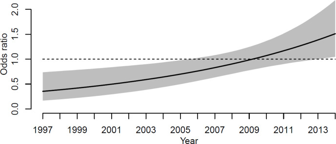 Figure 3