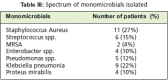 <b>Table III</b>: Spectrum of monomicrobials isolated