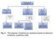 <b>Figure II</b>: The response of patients to treatment based on National
Antibiotic Guidelines 2008.