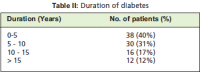 <b>Table II</b>: Duration of diabetes