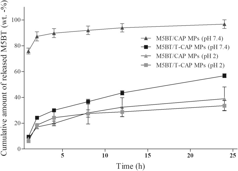 Fig. 7