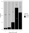 Stacked bar plot shows the per-quadrant distribution of extramural
venous invasion and tumor deposit as assessed with the diffusion-weighted
imaging (DWI) five-point Likert scale and whole-mount pathology. Gray area
of the stacked bar represents quadrants with nonviable cells at pathology,
and the black area of the stacked bars represents quadrants with viable
cells at pathology. A total of 410 quadrants were assigned a Likert score of
0 (unlikely viable), 15 quadrants were assigned a Likert score of 1 (less
likely viable), 16 quadrants were assigned a Likert score of 2 (possibly
viable), 22 quadrants were assigned a Likert score of 3 (suspicious viable),
and five quadrants were assigned a Likert score of 4 (consistent with
viable).