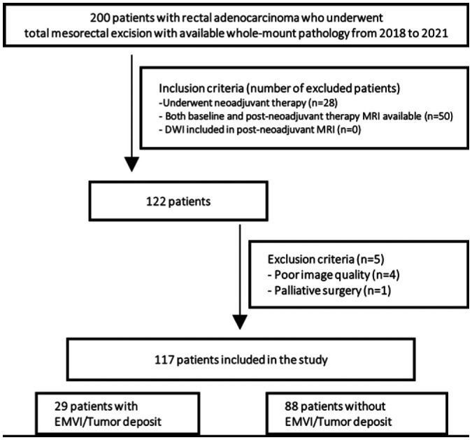 Flowchart of patient inclusion and exclusion criteria. DWI = diffusion-weighted imaging, EMVI = extramural venous invasion.