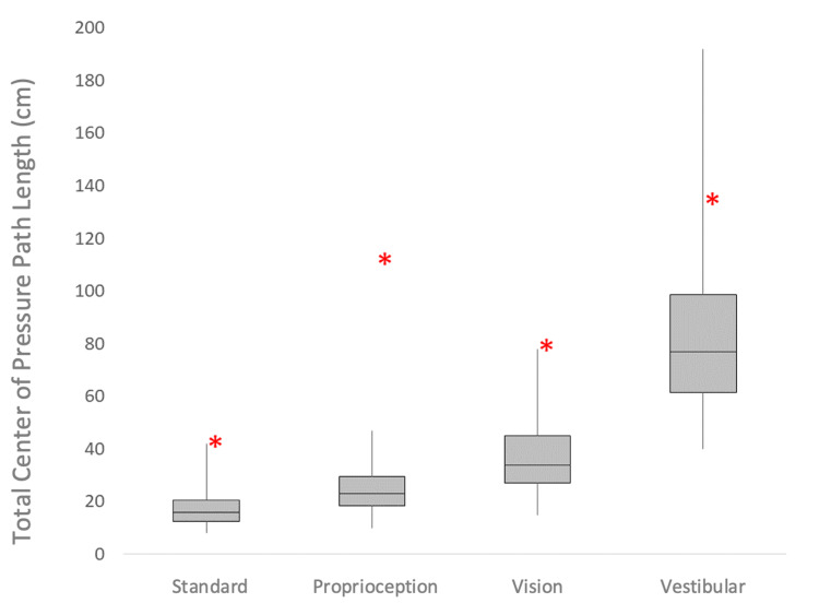 The effects of chemotherapy induced polyneuropathy on postural balance