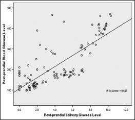 Graph 2