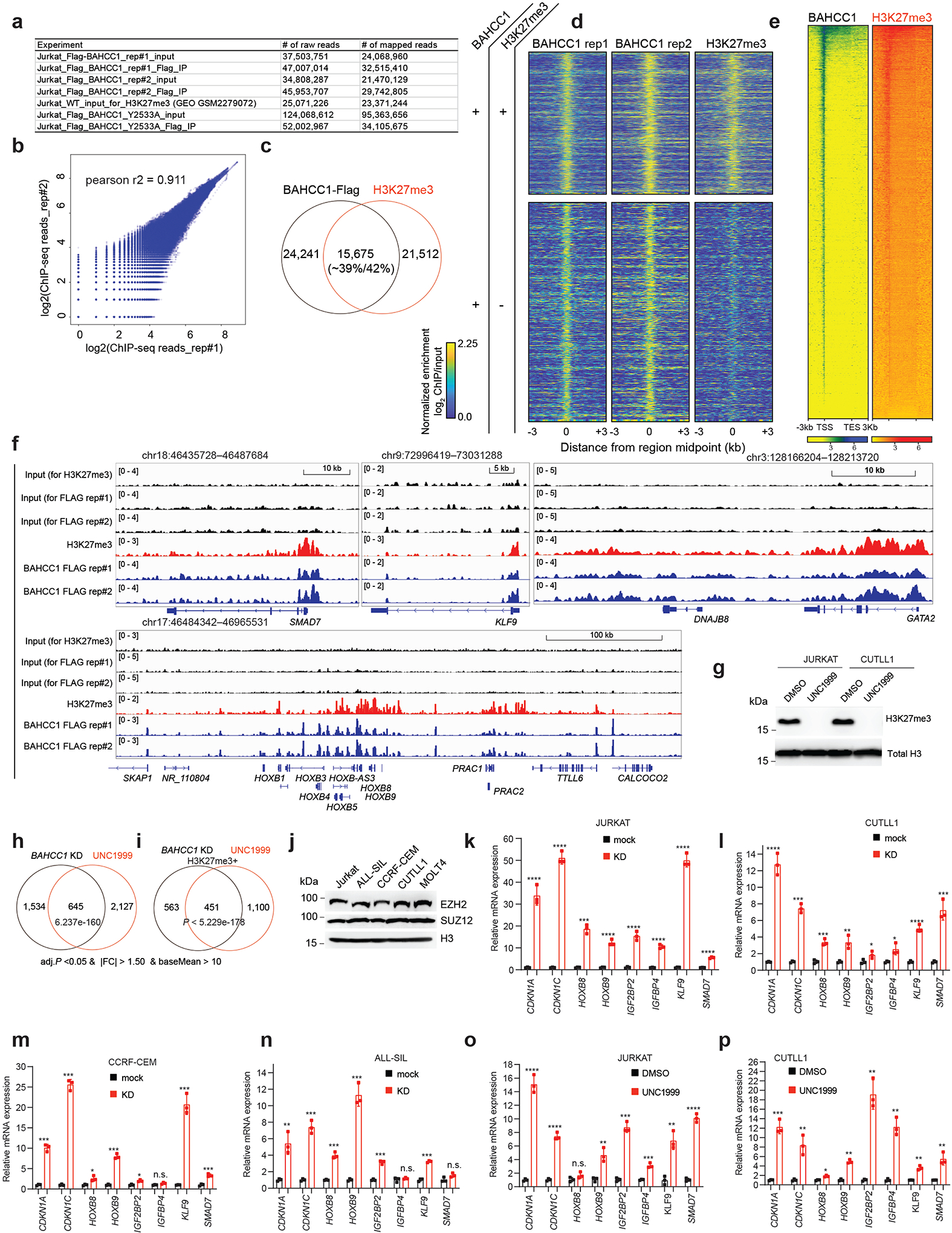 Extended Data Fig. 6|