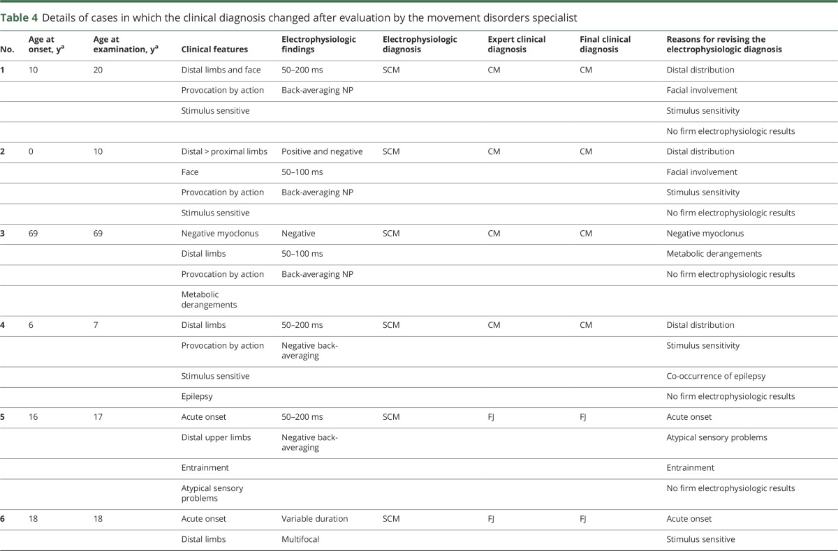 graphic file with name NEUROLOGY2017830505TT4.jpg