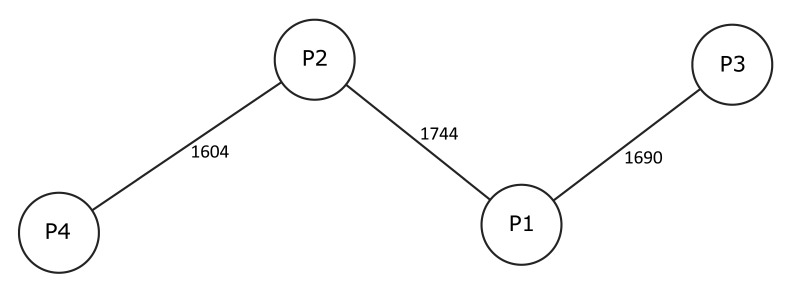 Figure 2