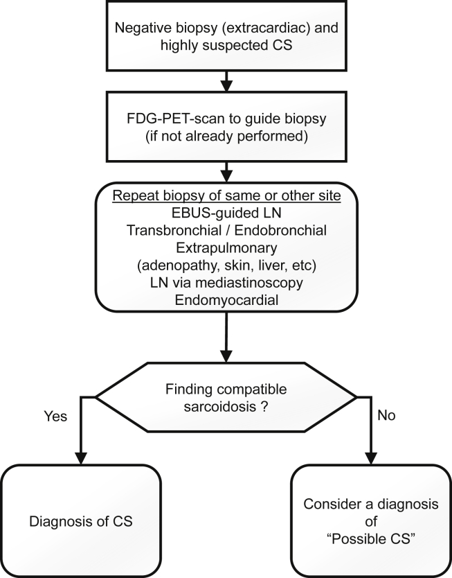 Figure 5