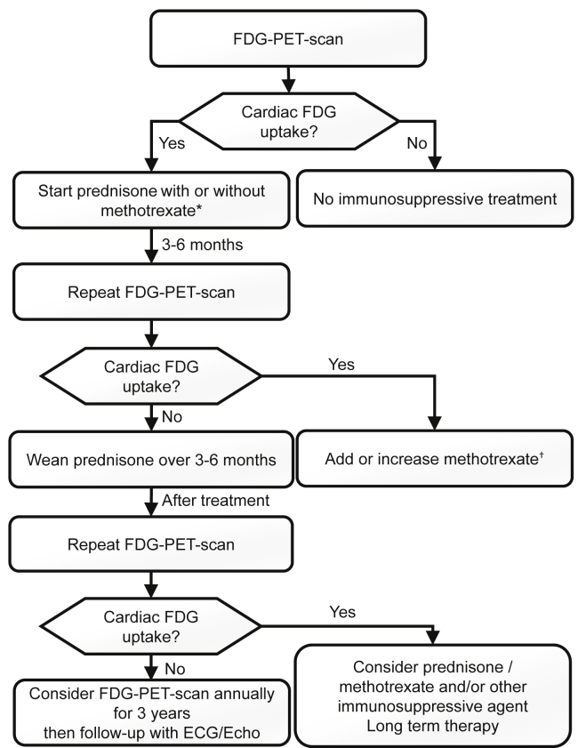 Figure 7