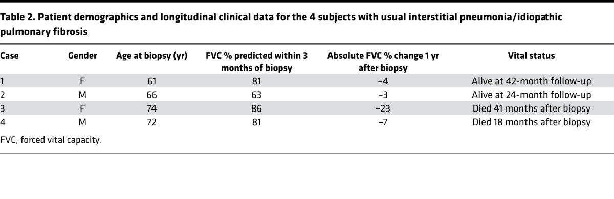 graphic file with name jciinsight-1-86375-g008.jpg