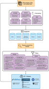 Figure 2. Workflow for variant filtration from site upload to analysis ready calls. The flowchart depicts the processing workflow of the GENIE data from the sites to the final data release. Sites prepare, filter, and upload data according to a prespecified format to the Synapse platform. Automated processes perform quality assurance checks and harmonize data across sites by mapping clinical data and genomic variants to standardized terminologies. Harmonized files representing patient, sample, mutation, and other information are then processed through sample and variant filters to remove out-of-scope data or potential artifacts. After filtering, final quality control checks are performed, and the public data releases are made available to users on Synapse and cBioPortal.