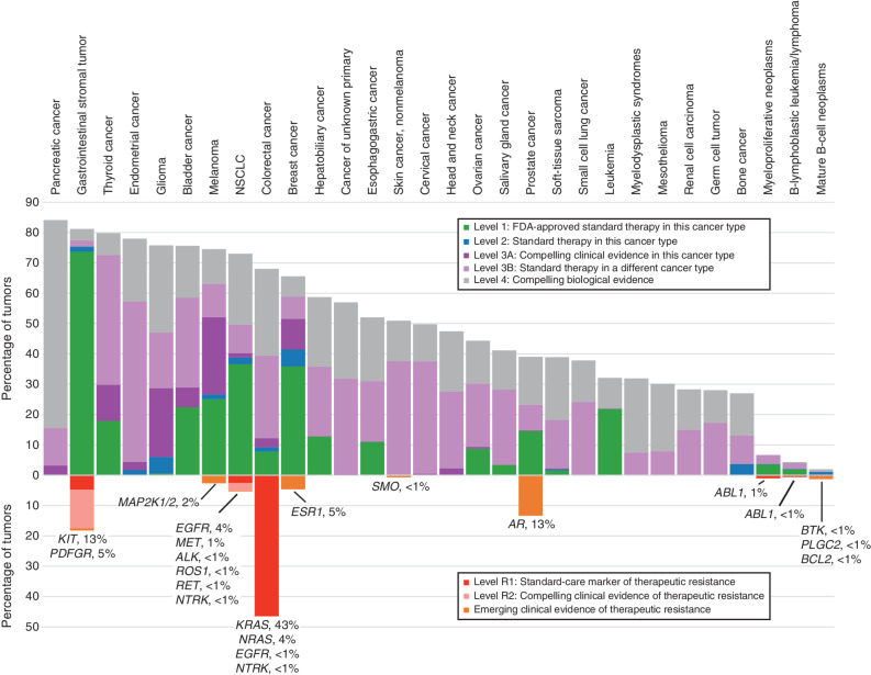 Figure 5. Actionability-sensitizing and resistance alterations. Tumor types are shown by decreasing overall frequency of actionable therapeutic sensitizing alterations on the top, whereas the frequency of alterations associated with therapeutic resistance is shown below. Actionable sensitizing alterations were defined by the OncoKB knowledge base, whereas resistance alterations include actionable alterations from OncoKB and alterations with emerging evidence curated from the COSMIC database and the scientific literature. For resistance alterations, additional information showing genes and percentage of samples mutated are included below each bar. This analysis includes the top 30 tumor types in GENIE by sample count.