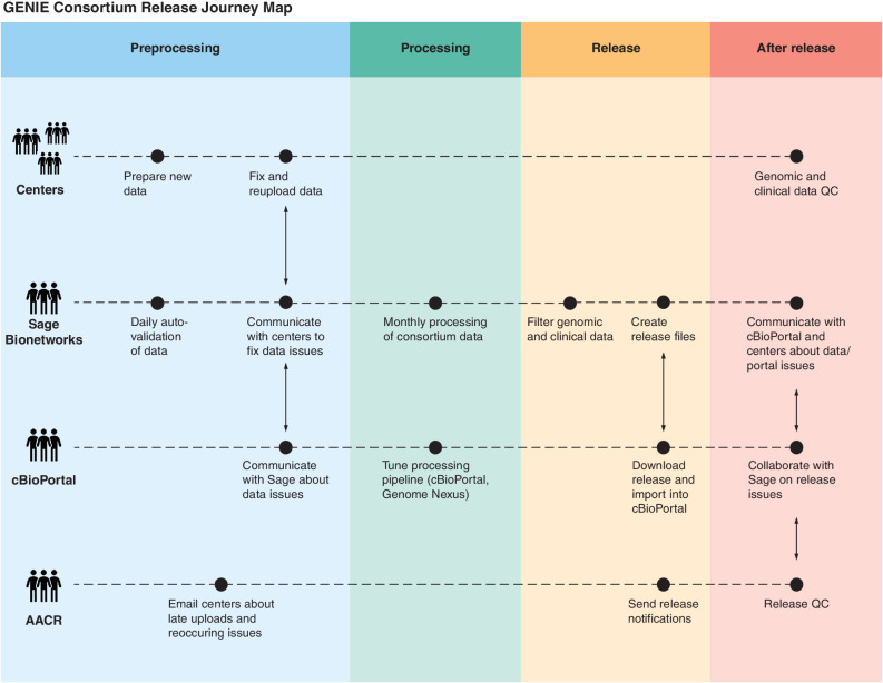 Figure 3. General GENIE pipeline (Journey Map). GENIE data go through four distinct processes to ensure high-quality data reach the end users; responsibilities are shared by consortium member functional teams. During preprocessing (blue lane), data are formatted, filtered, and checked at the center prior to upload; Sage validates data received and issues are communicated back to the providers; if necessary, AACR communicates critical messages to centers contributing data. Sage processes (green lane) the collected data monthly, including reannotating variants using Genome Nexus and consistent formatting for release. Processed data are released (yellow lane) to the consortium for review. Upon release (red lane), all stakeholders participate in cross-functional team communication about potential quality issues and fixes prior to lock and public release (not shown).