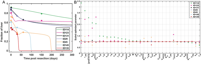 Figure 7.