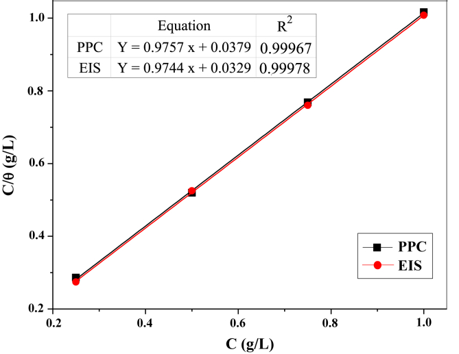 Figure 7