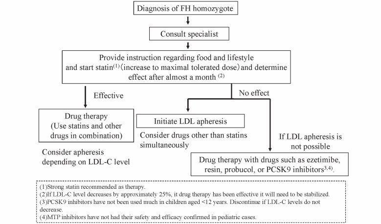 
Fig. 4.
Algorithm for treatment of pediatric FH homozygotes
