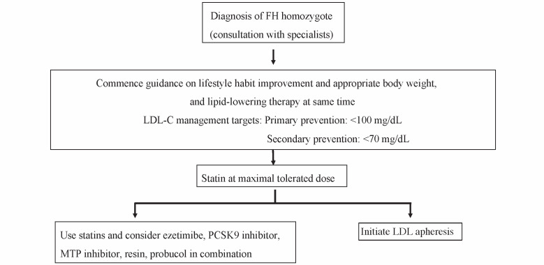 
Fig. 3.
Algorithm for treatment of adult (15 years of age or older) FH homozygotes
